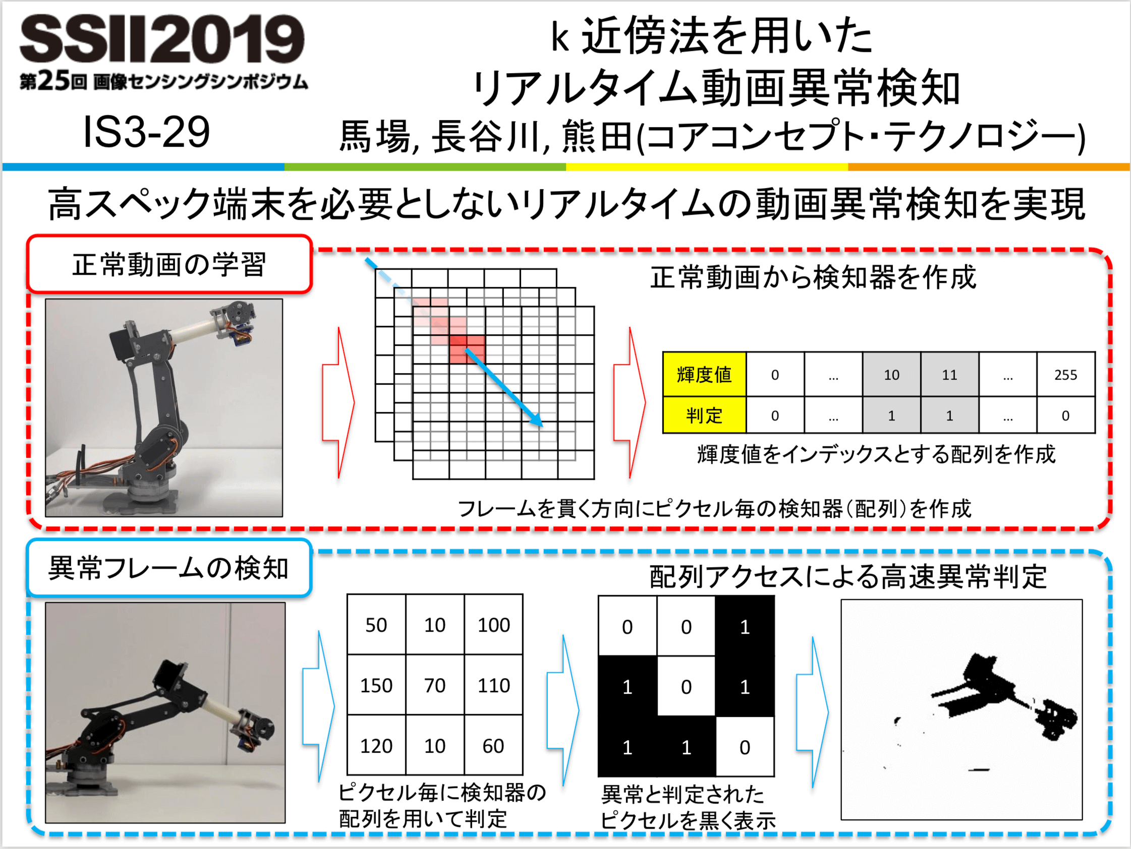 SSII2019にてリアルタイム動画異常検知の発表を行いました