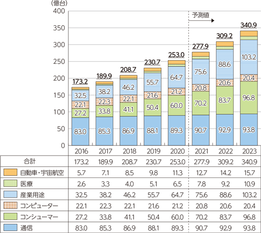 世界のIoTデバイス数の推移及び予測18