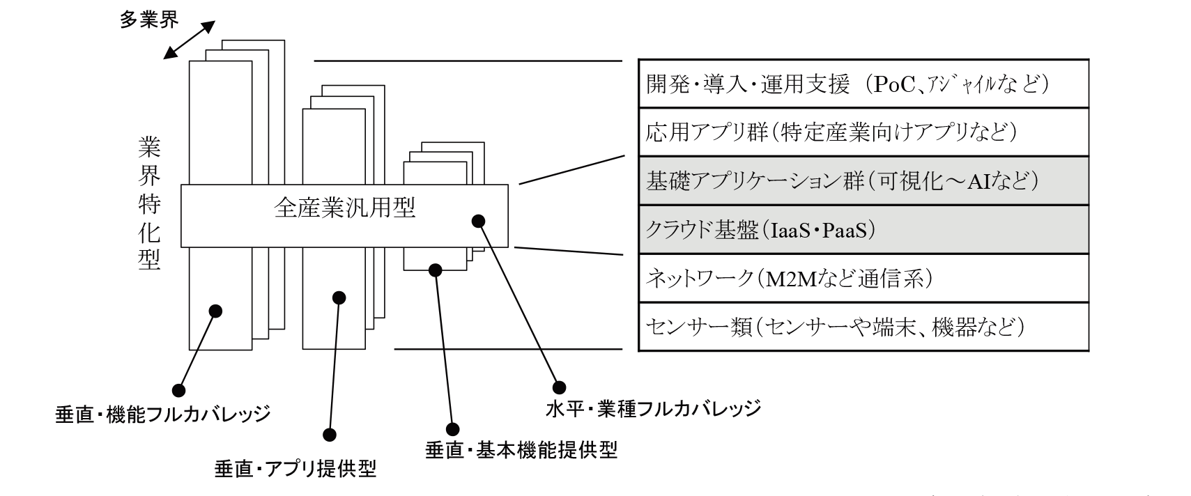 IoTを活用するための基盤、プラットフォームについて