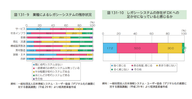 レガシーシステムの残存状況