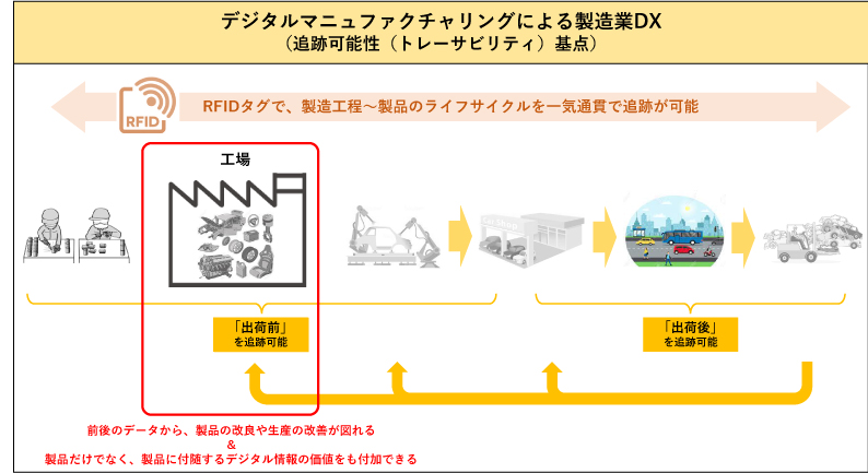 製造業DX（トレーサビリティ基点）