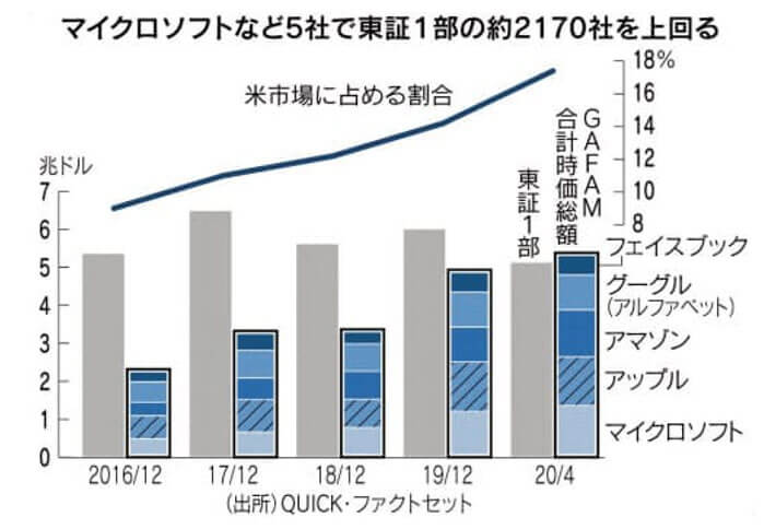 デジタルトランスフォーメーション(DX)の成功事例 GAFAMとは?