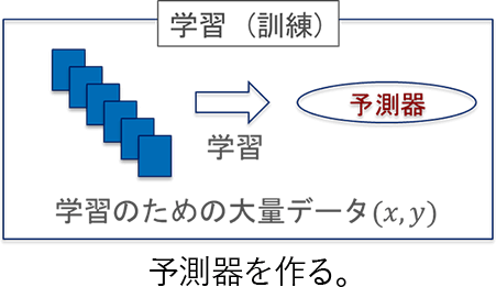 予測器を作る。