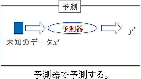 予測器で予測する。