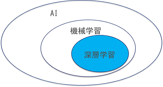 深層学習の概念