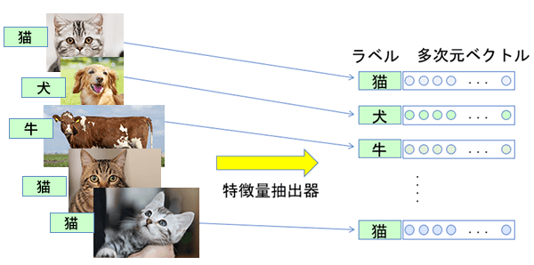 特徴量を抽出　多次元ベクトル