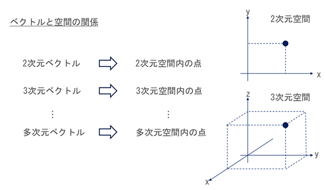 ベクトルと空間の関係