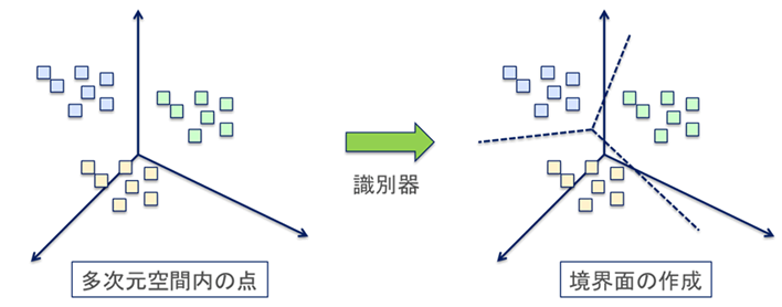 境界面を作成し学習により識別器の各種パラメータを決定