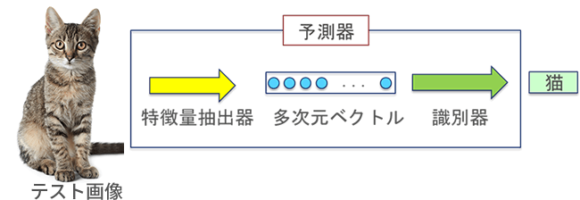 機械学習の予測手順