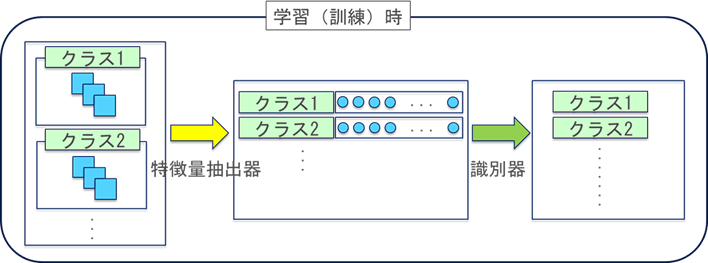 学習（訓練）時