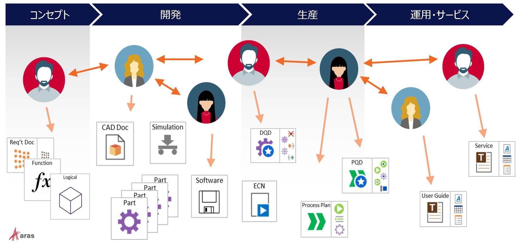 ArasInnovatorによるデジタルスレッド