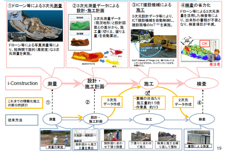 トップランナー施策（ＩＣＴの全面的な活用）