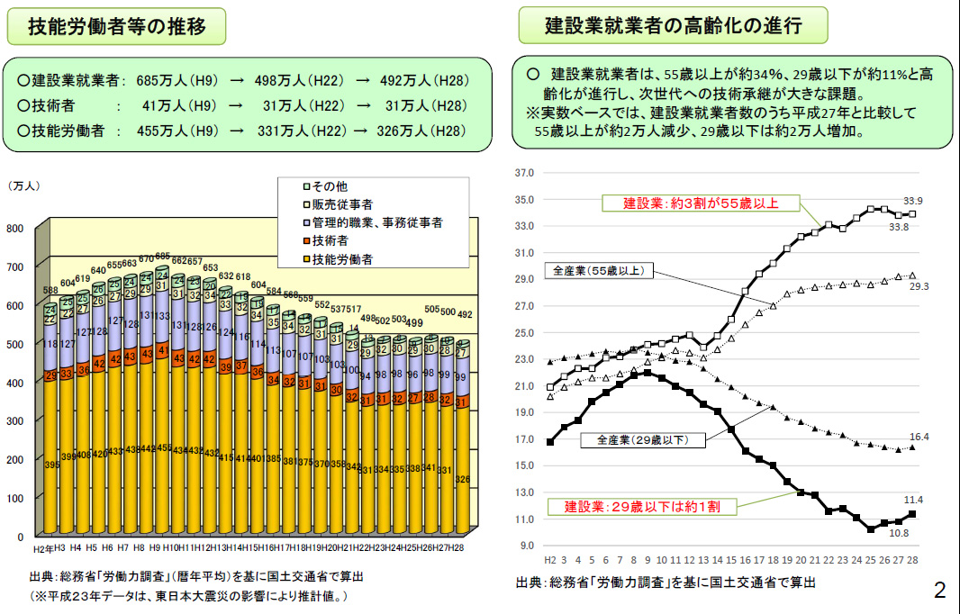 建設業及び建設工事従事者の現状