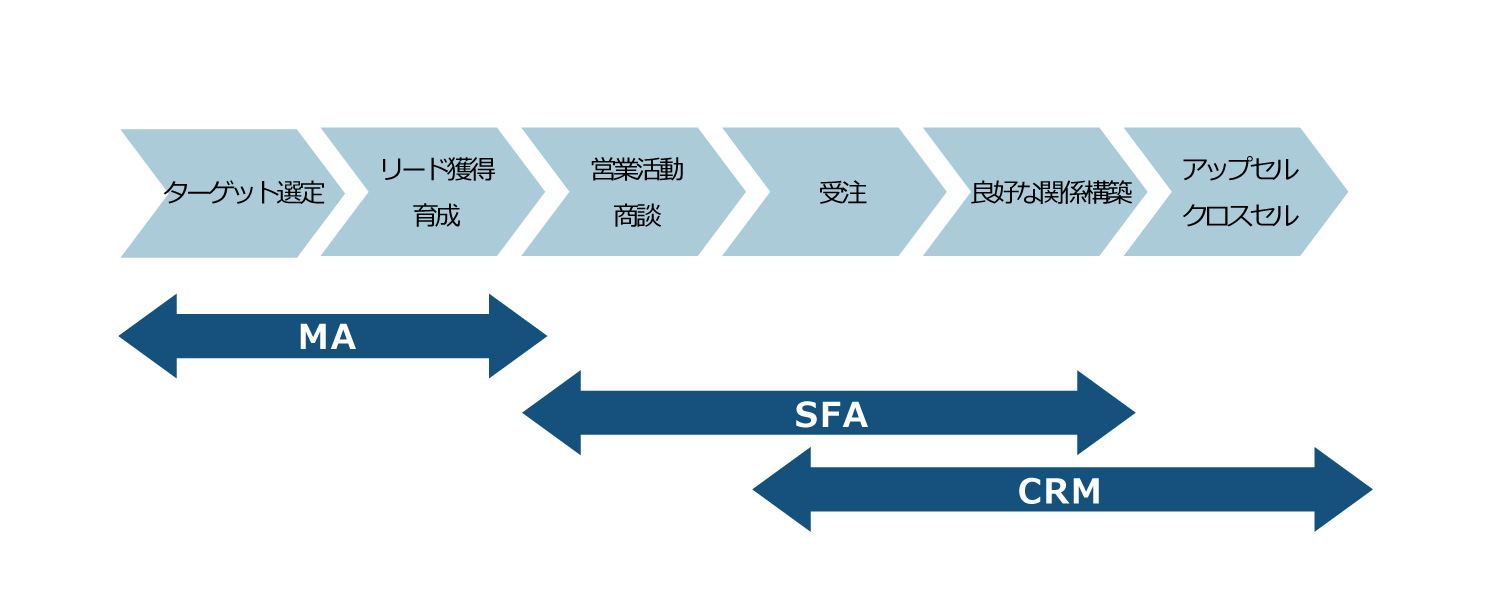 SFAとCRM・MAの違い