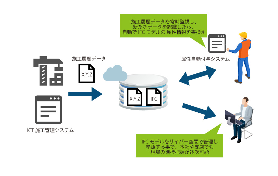 建設現場での属性自動付与システム導入