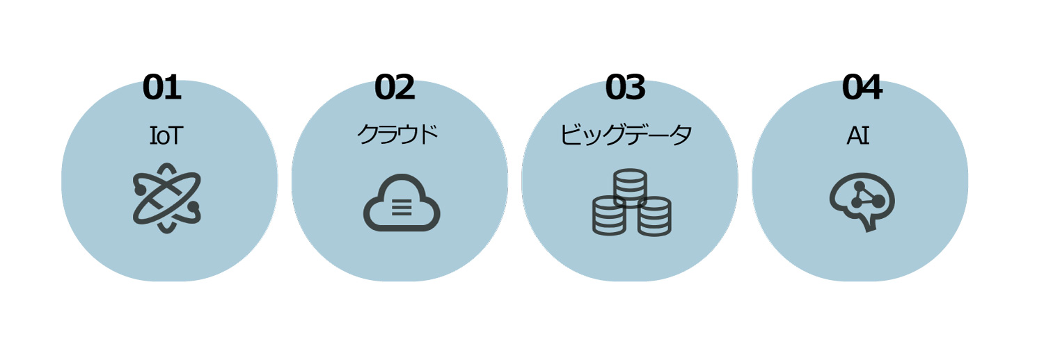 デジタル技術の実現に役立つデジタル技術