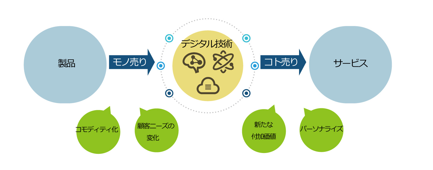 サービタイゼーション