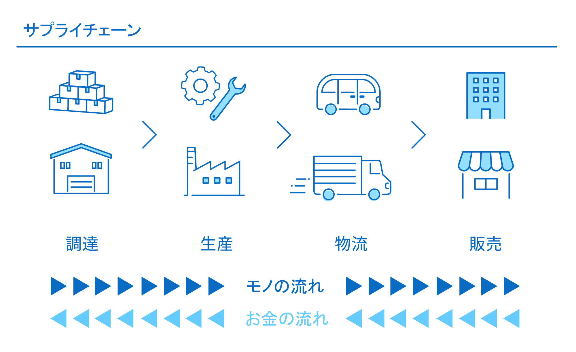 サプライチェーンとは