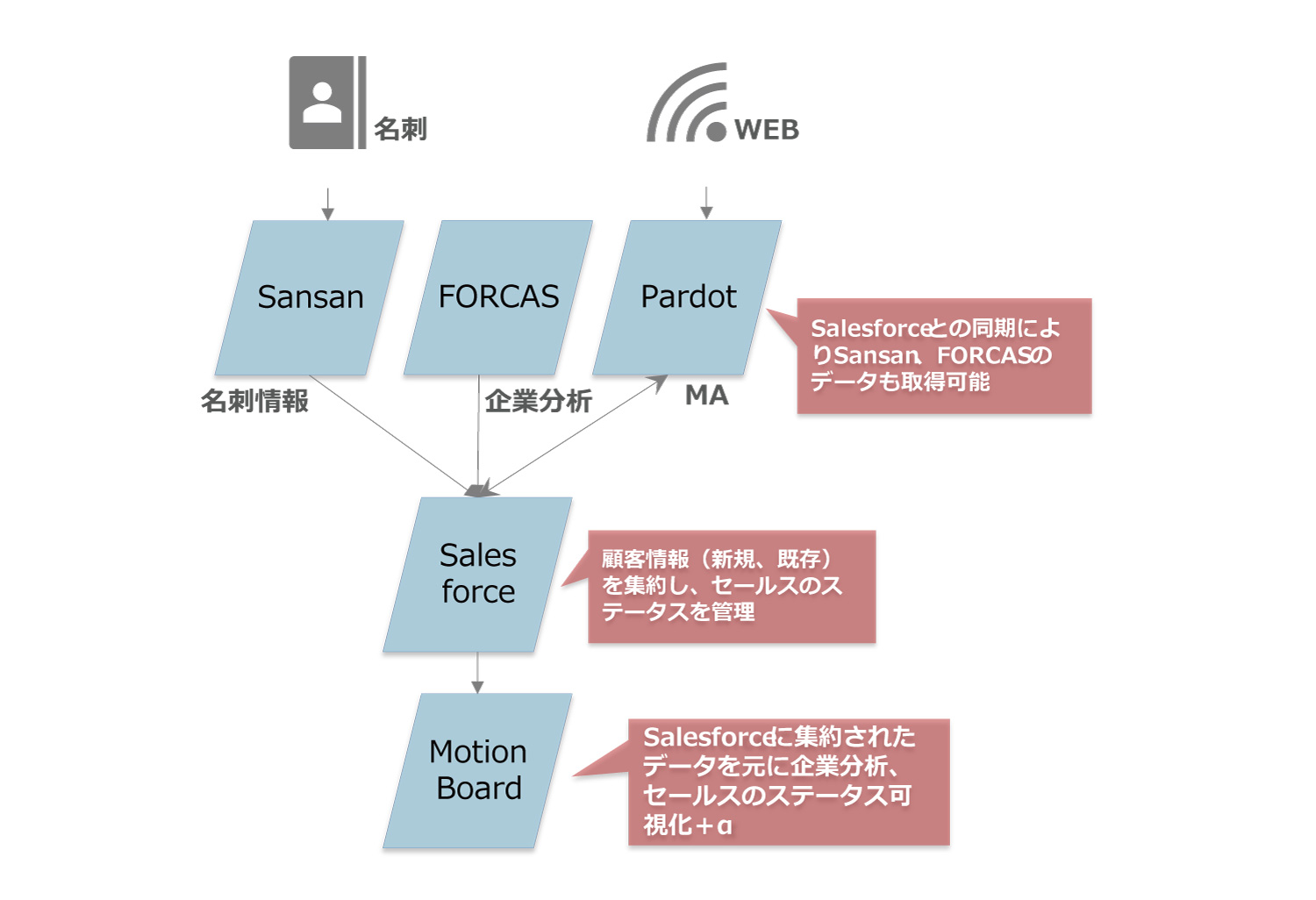 営業DXを実現するために構築した仕組み