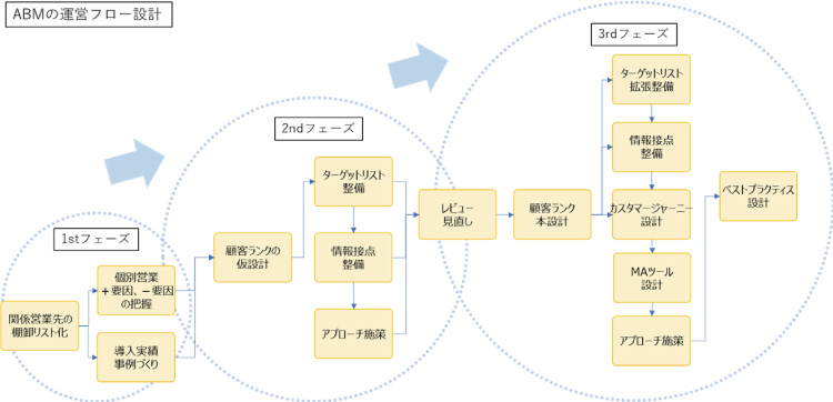 ABMの運用フロー