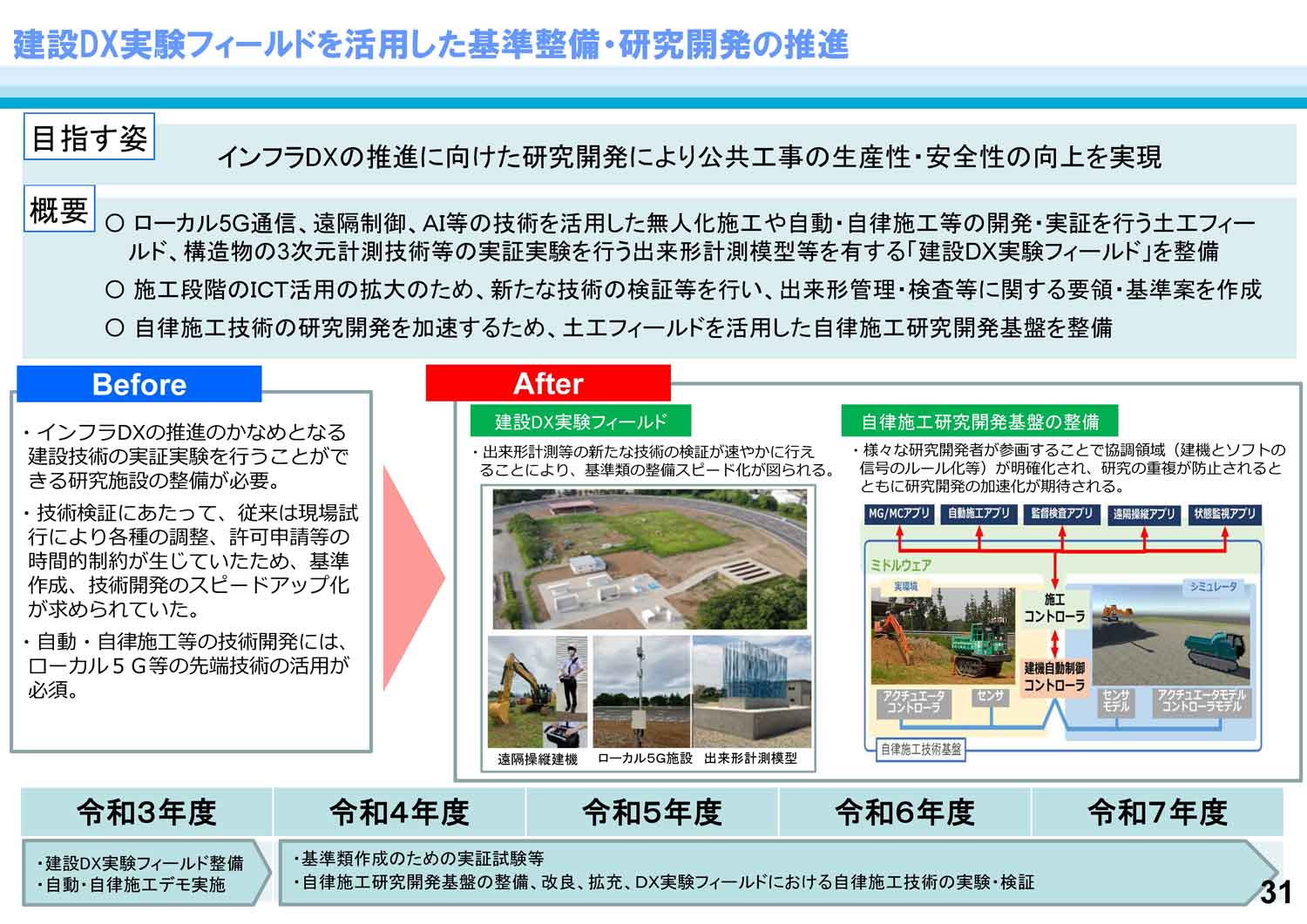 建設DX実験フィールドを活用した基準整備・研究開発の推進
