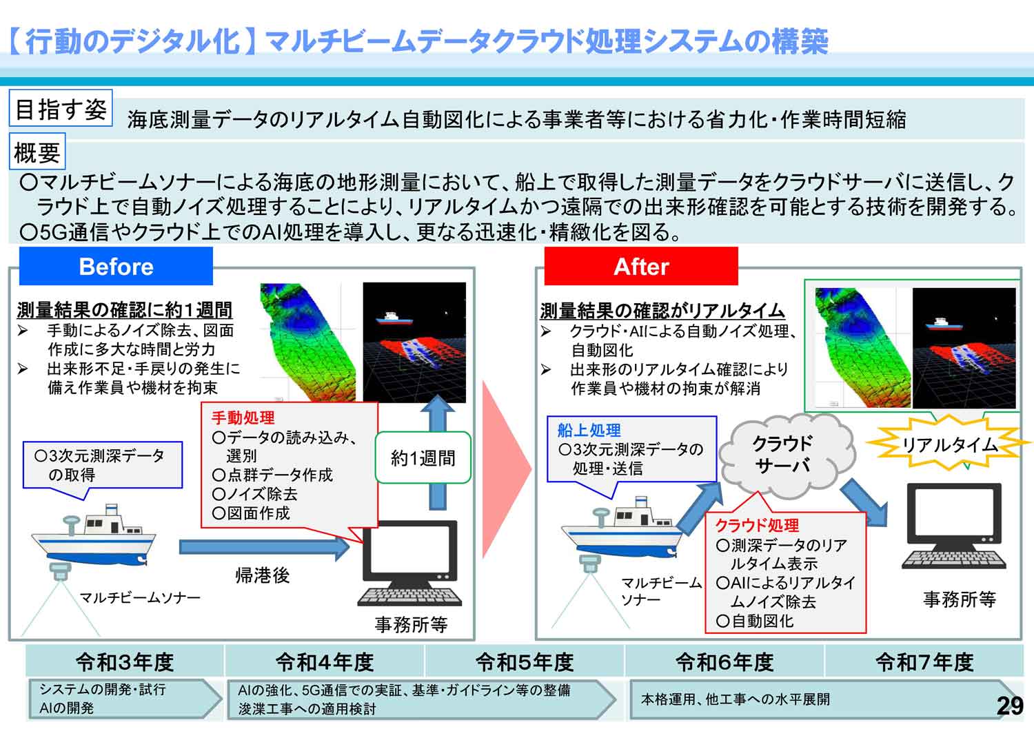 【行動のデジタル化】マルチビームデータクラウド処理システムの構築