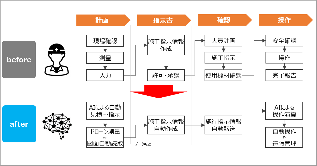 AIを活用したICT建機の制御