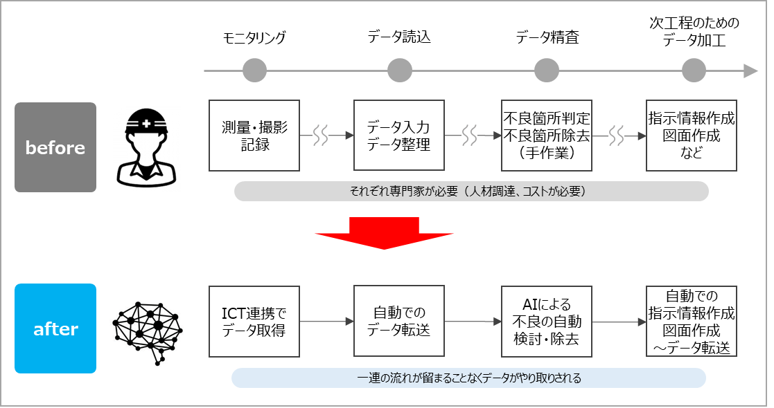 AIを活用した画像認識やICT機器・センサーのデータ分析