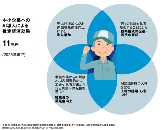 中小企業へのAI導入による推定経済効果
