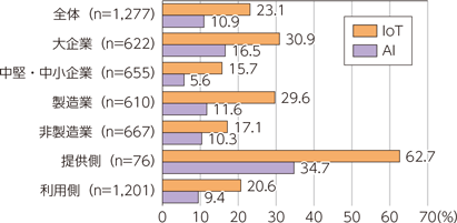 国内のAI、IoT活用状況（全体、規模別、業種別、提供/利用側別）