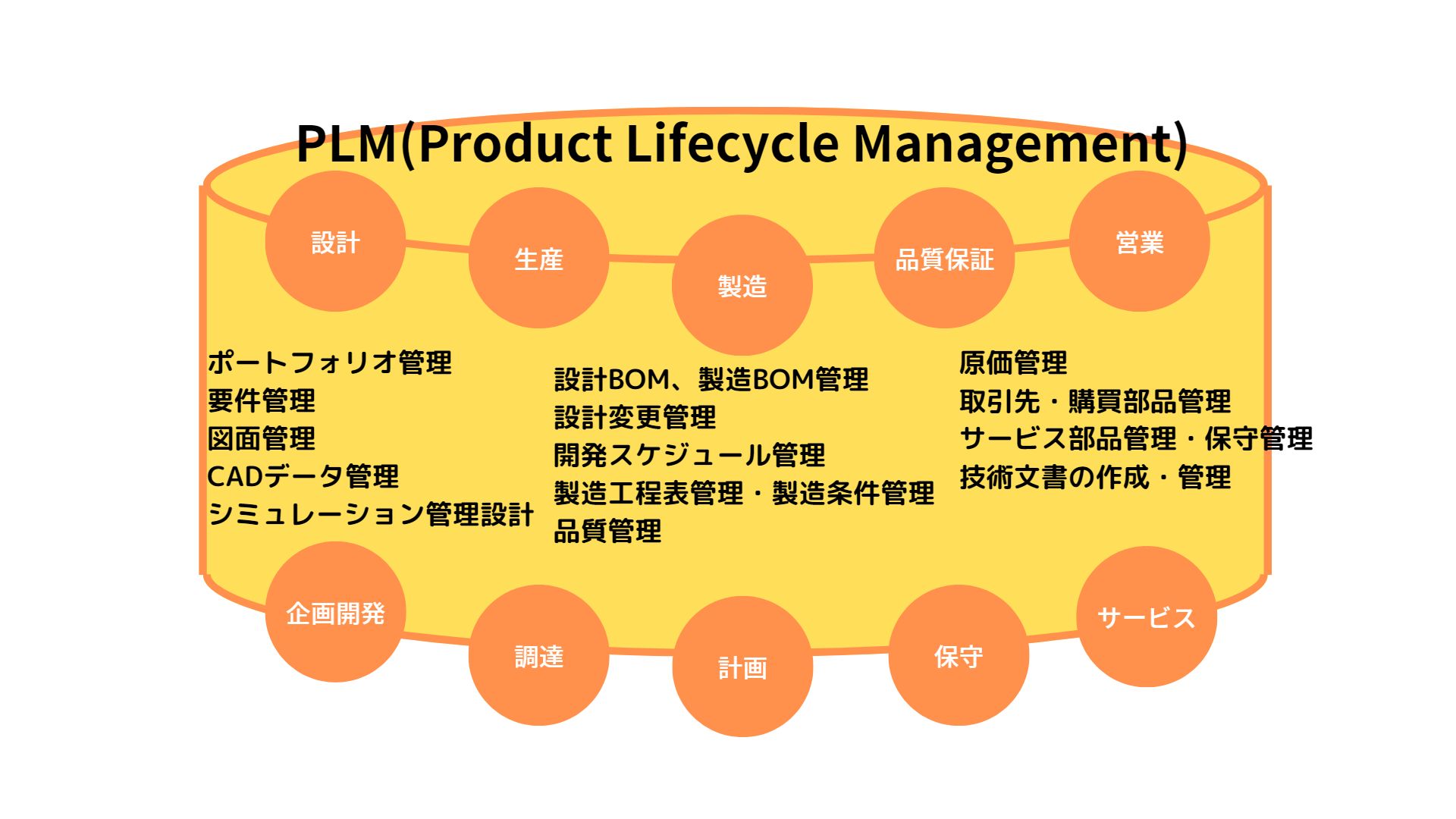 PLMの実行に必要な機能