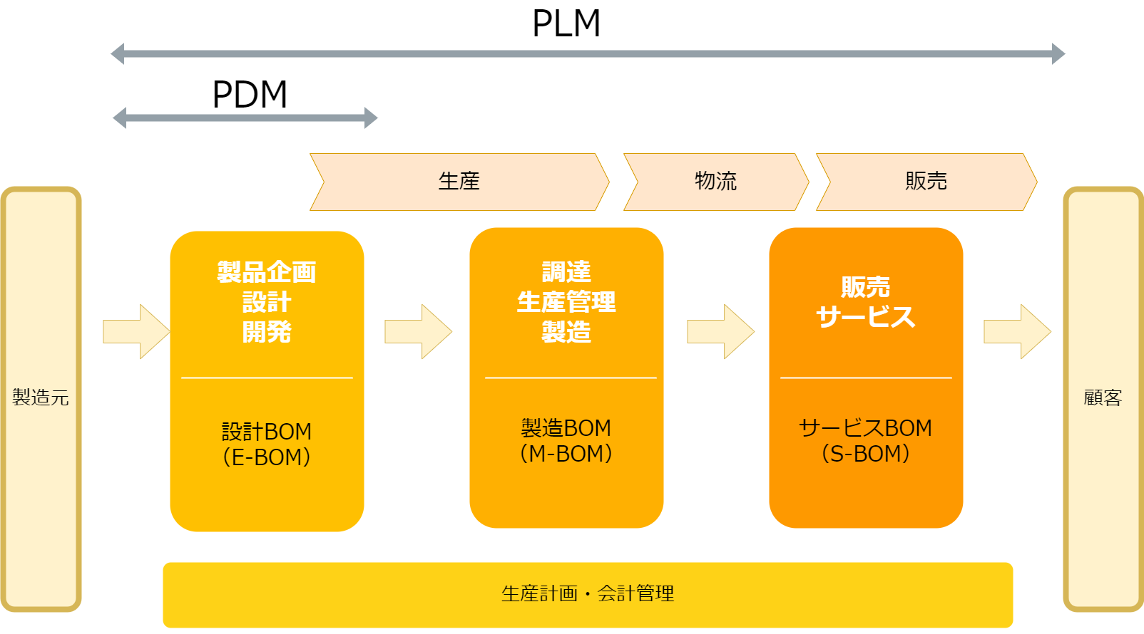 PLMとPDMの違い