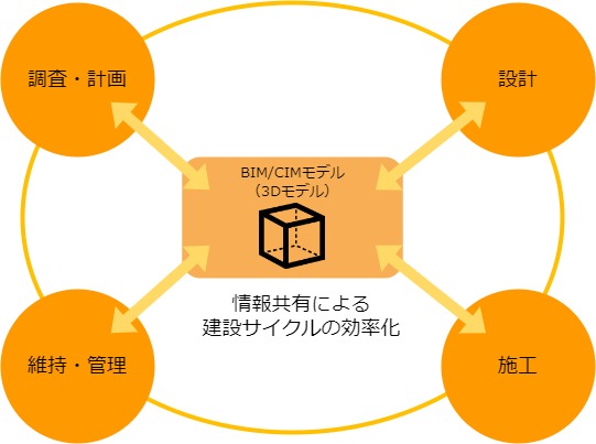 BIM/CIMとは