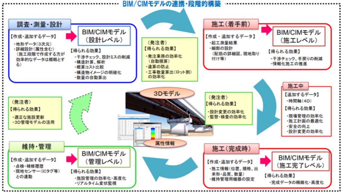 BIM/CIMモデルの連携・段階的構築