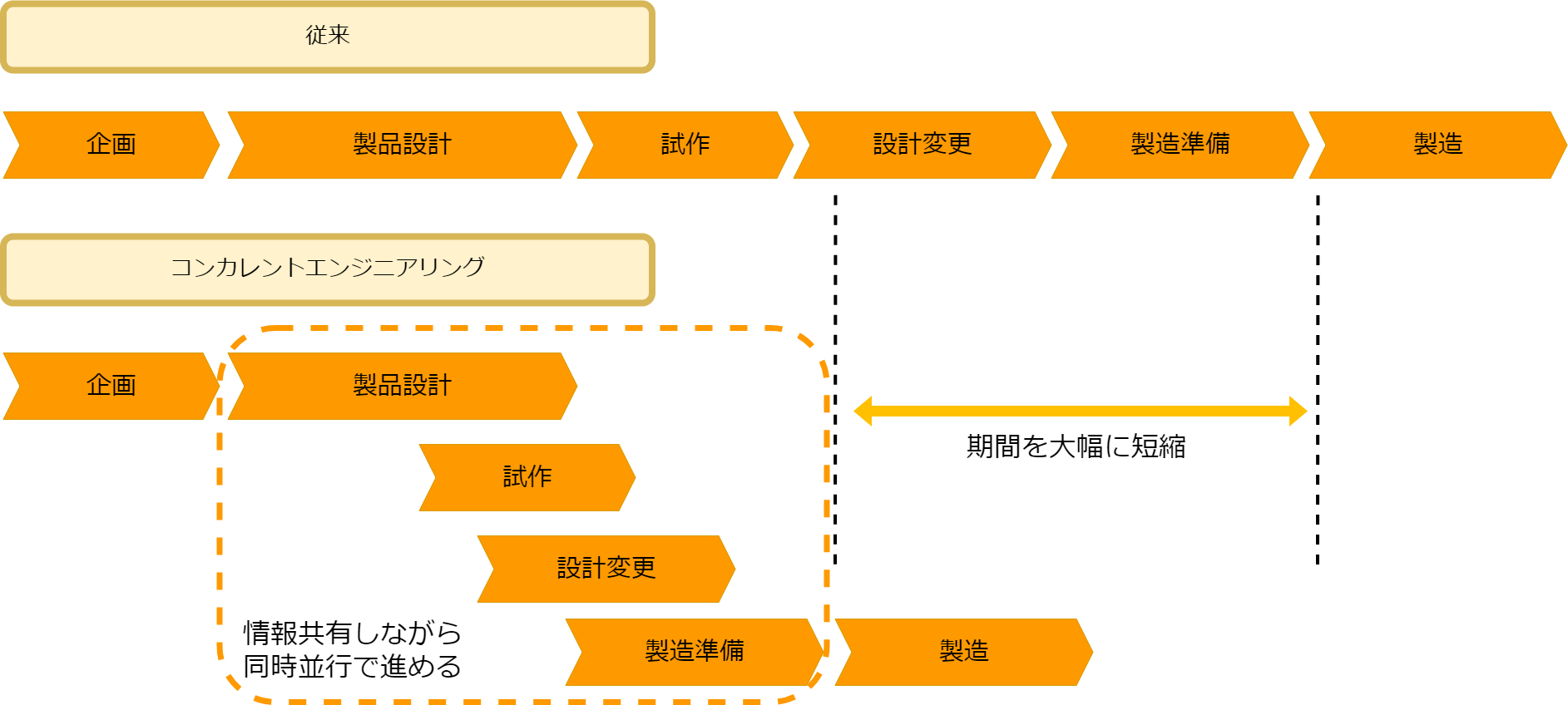 コンカレントエンジニアリングとは