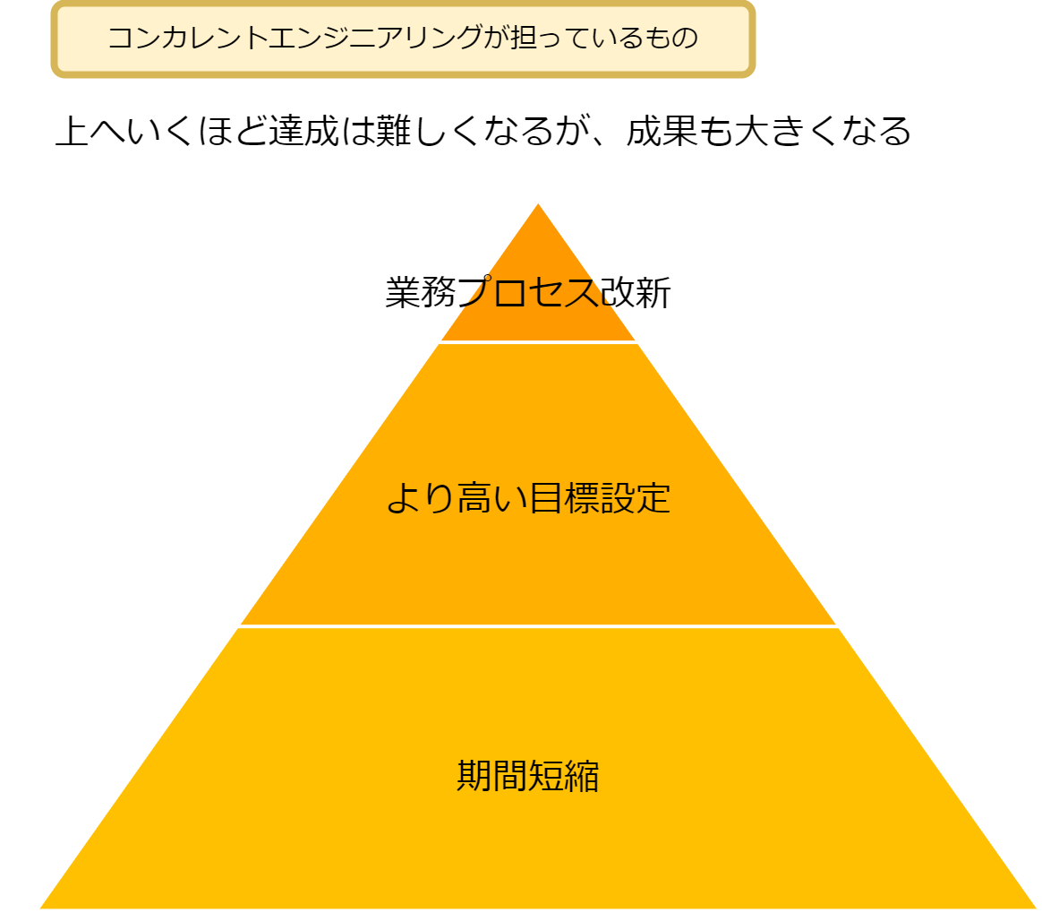 コンカレントエンジニアリングが人に担っているもの