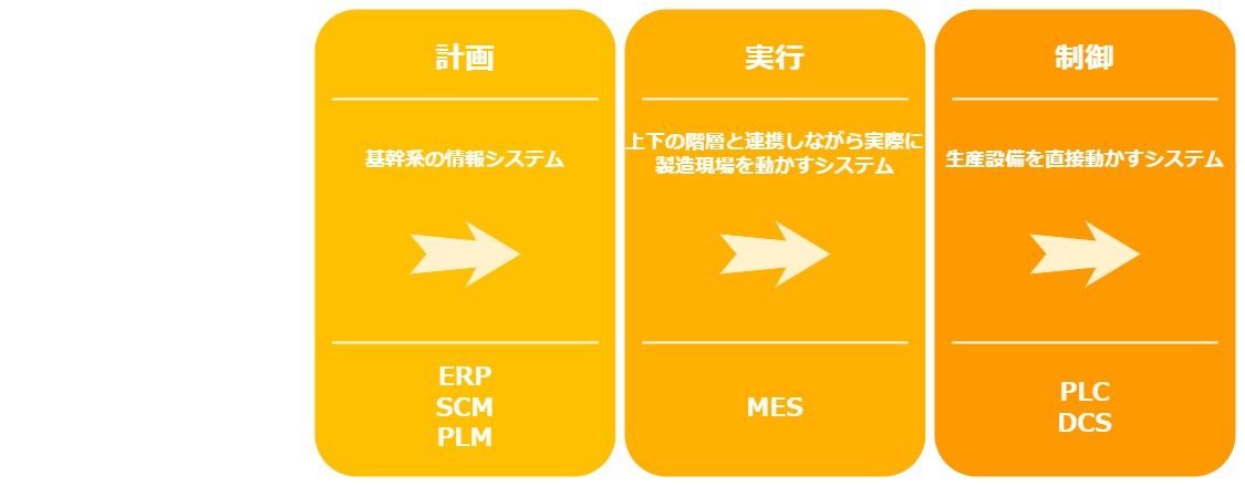 製造現場における情報管理