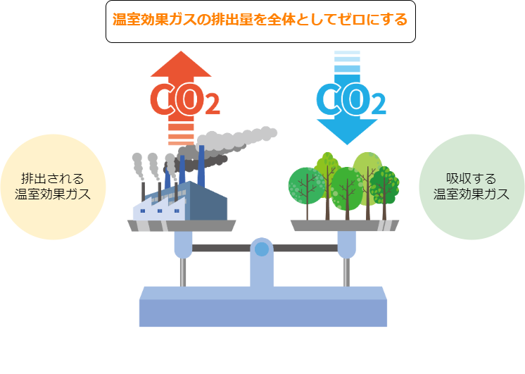 カーボンニュートラルとは