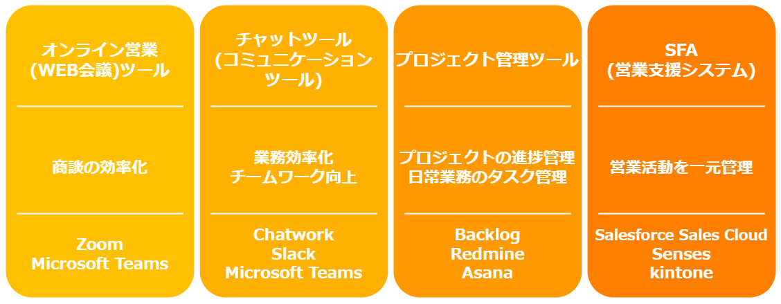 営業DXに役立つ代表的なツール