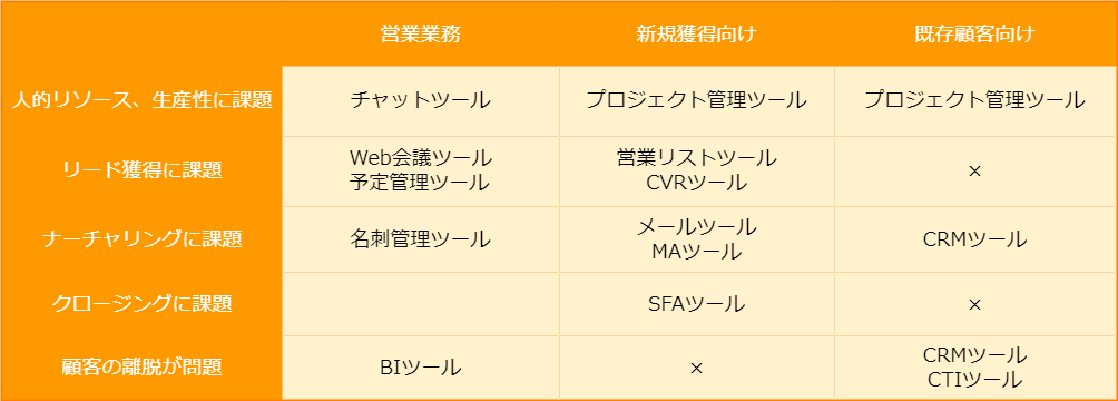 目的・課題別営業DXツール