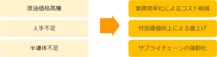 製造業を取り巻く社会情勢の変化