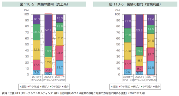 製造業の業績の動向（売上高と営業利益）