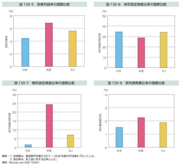 日本と米国とEUの製造事業者の無形固定資産や研究開発への投資の比較