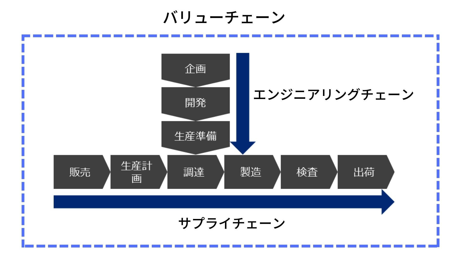 エンジニアリングチェーン・サプライチェーン・バリューチェーンの関係