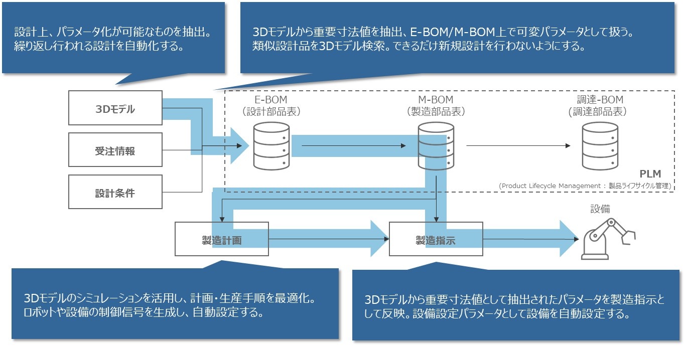 エンジニアリングチェーンにおける3Dモデルの活用