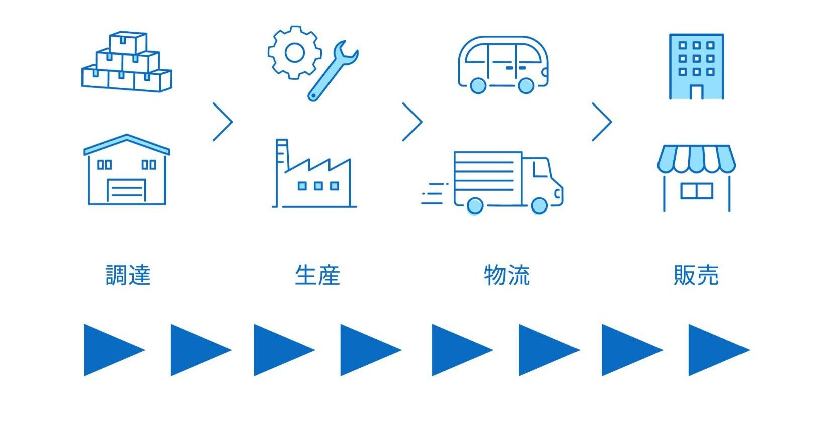 サプライチェーンとは