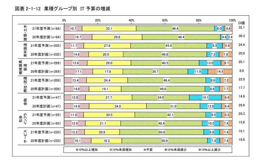 業種グループ別IT予算の増減とDI値