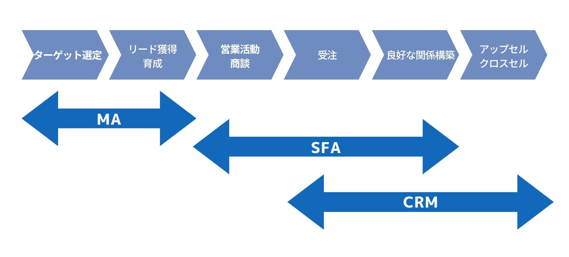 SFA・CRM・MAの違い