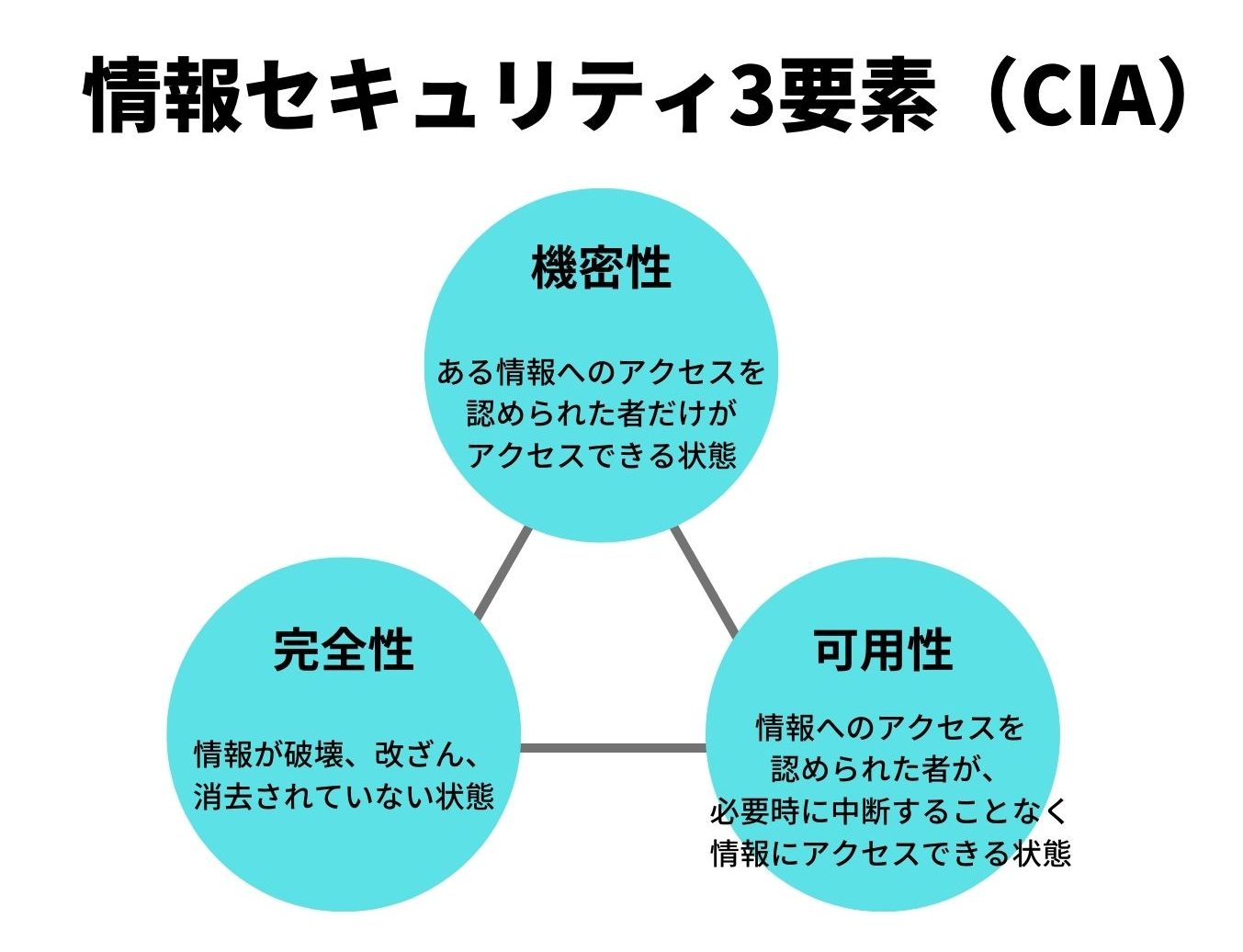 情報セキュリティの3要素（CIA）