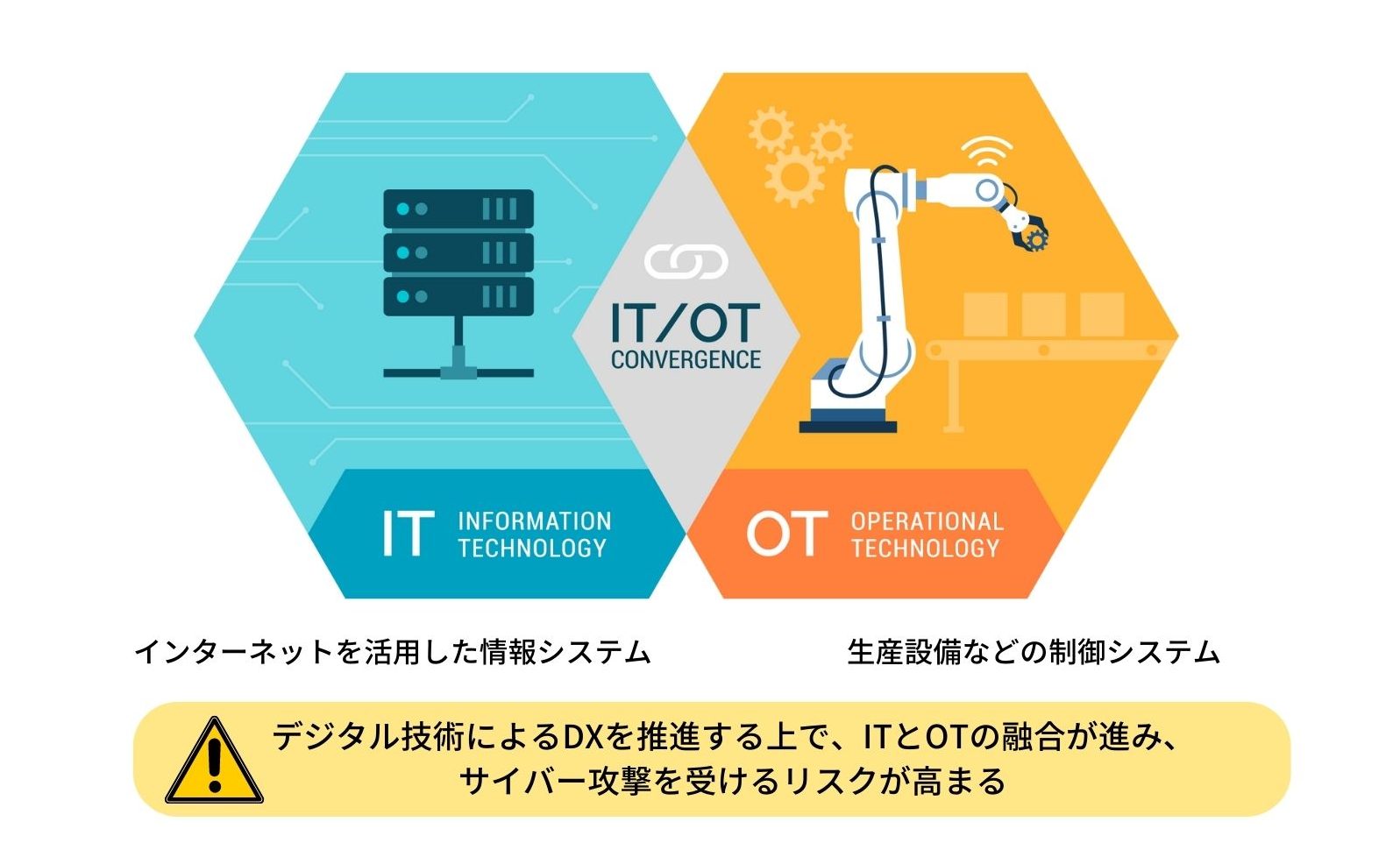 製造業DXとサイバーセキュリティの関係　ITとOT